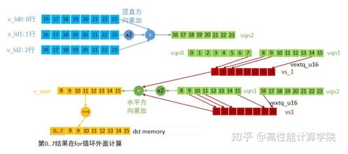 CPU優化技術系列之NEON開發設計實現方案